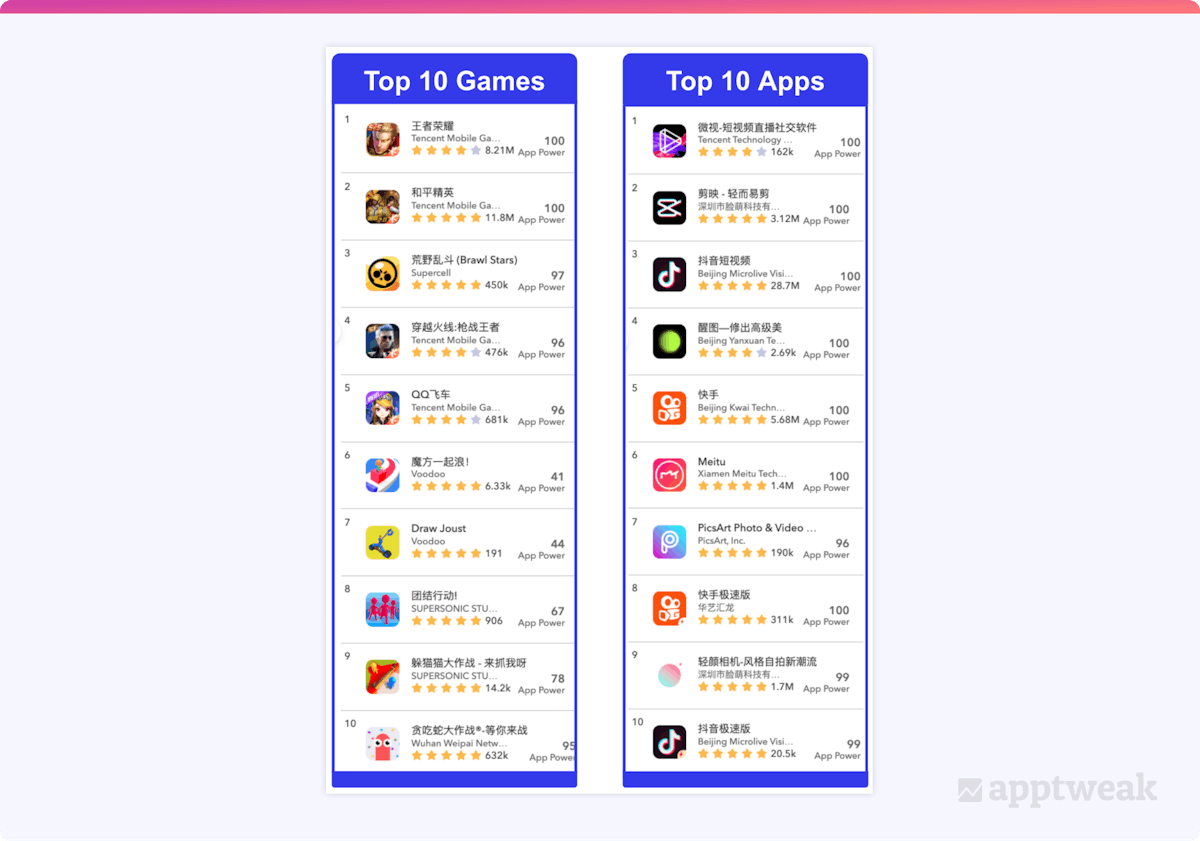 Top 10 apps and games in the Chinese mobile app market